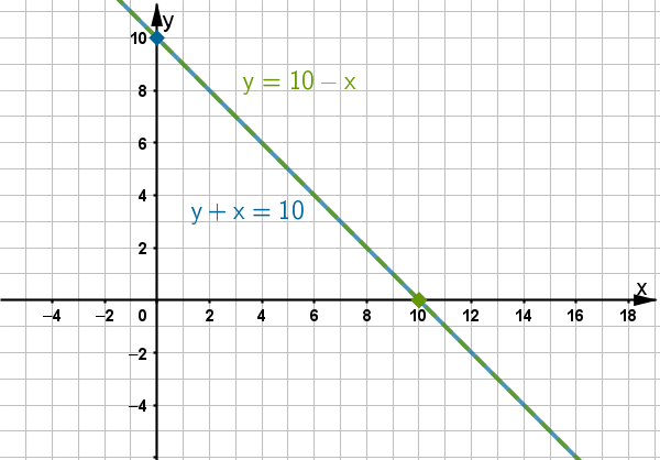 Solve a linear system by graphing